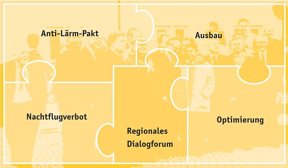 Fünf Bausteine des Mediationspakets (Quelle: Dokumentation zum Mediationsverfahren Flughafen Frankfurt am Main – Leitfaden)